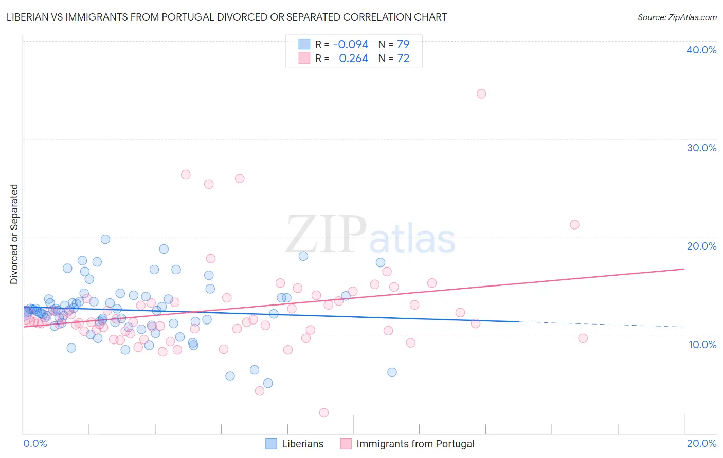 Liberian vs Immigrants from Portugal Divorced or Separated