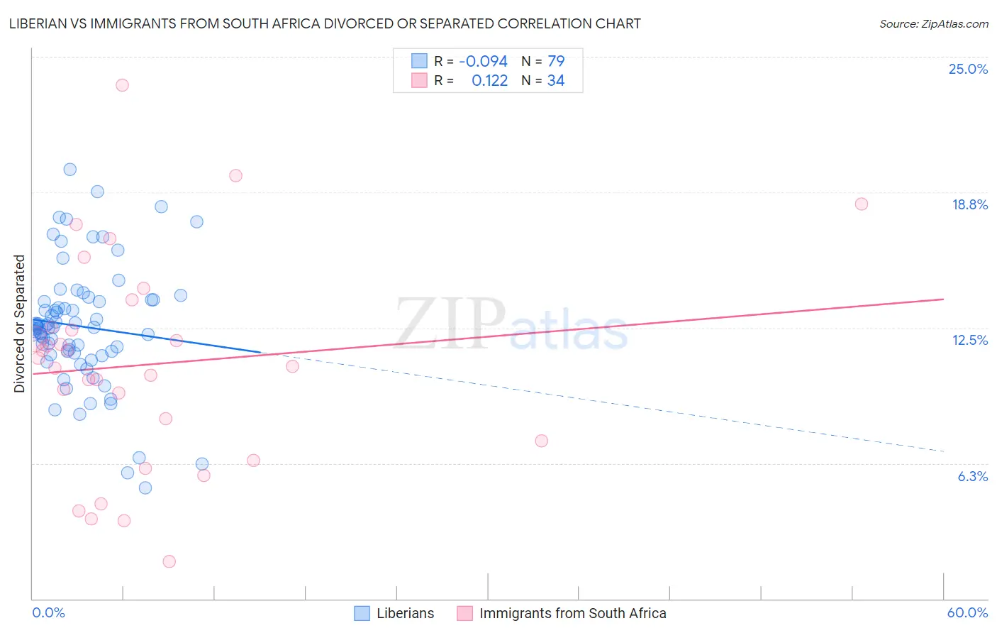 Liberian vs Immigrants from South Africa Divorced or Separated