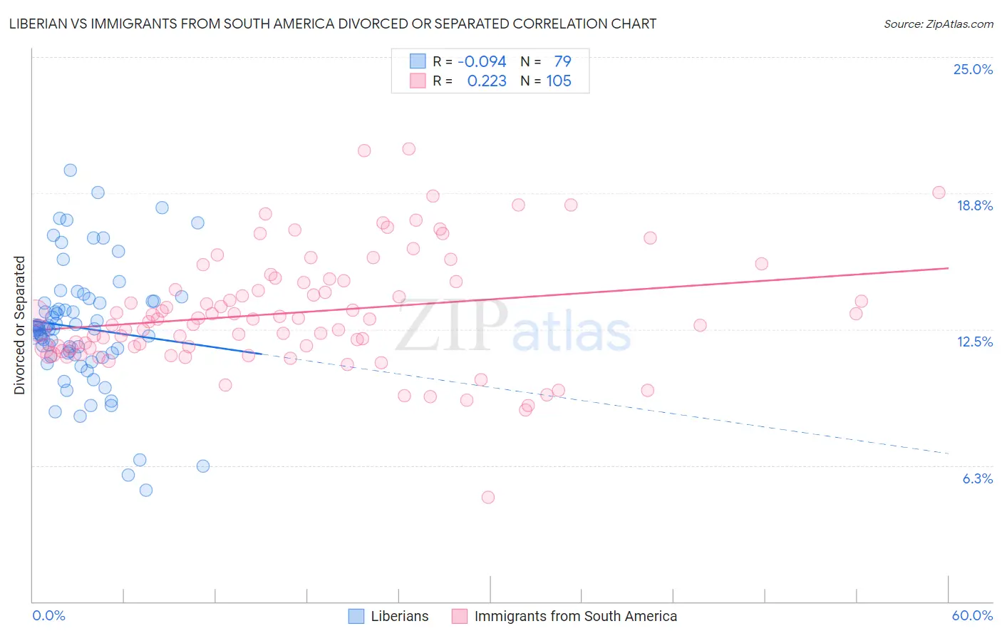 Liberian vs Immigrants from South America Divorced or Separated