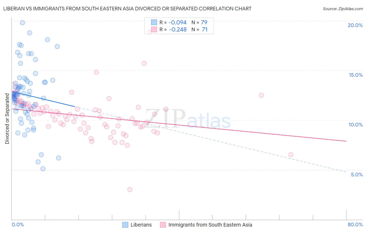 Liberian vs Immigrants from South Eastern Asia Divorced or Separated