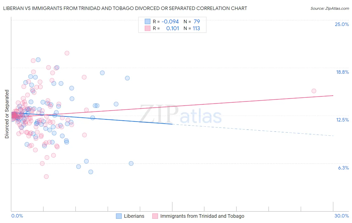 Liberian vs Immigrants from Trinidad and Tobago Divorced or Separated