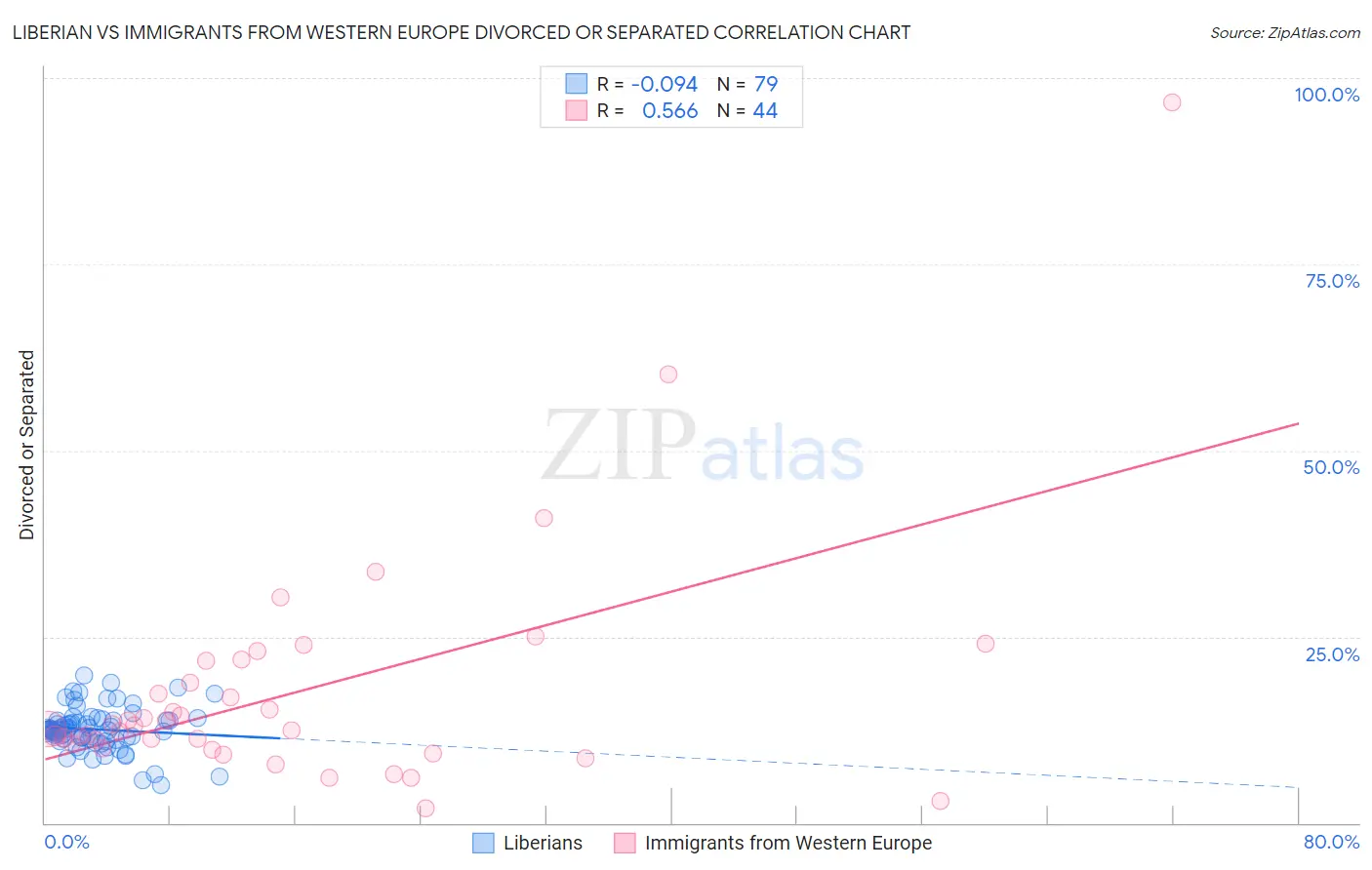 Liberian vs Immigrants from Western Europe Divorced or Separated