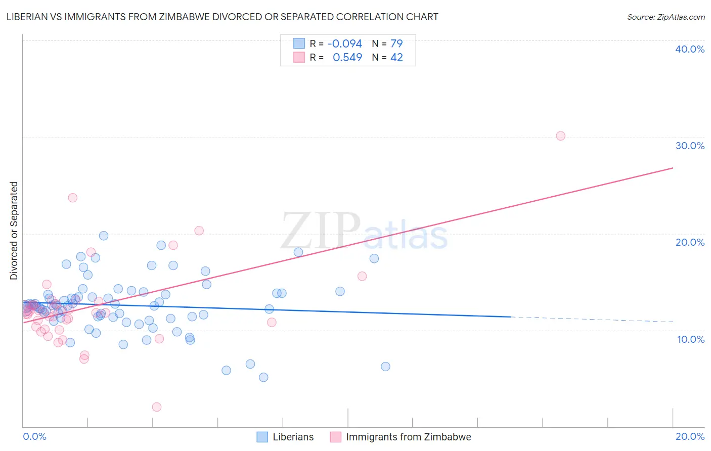 Liberian vs Immigrants from Zimbabwe Divorced or Separated