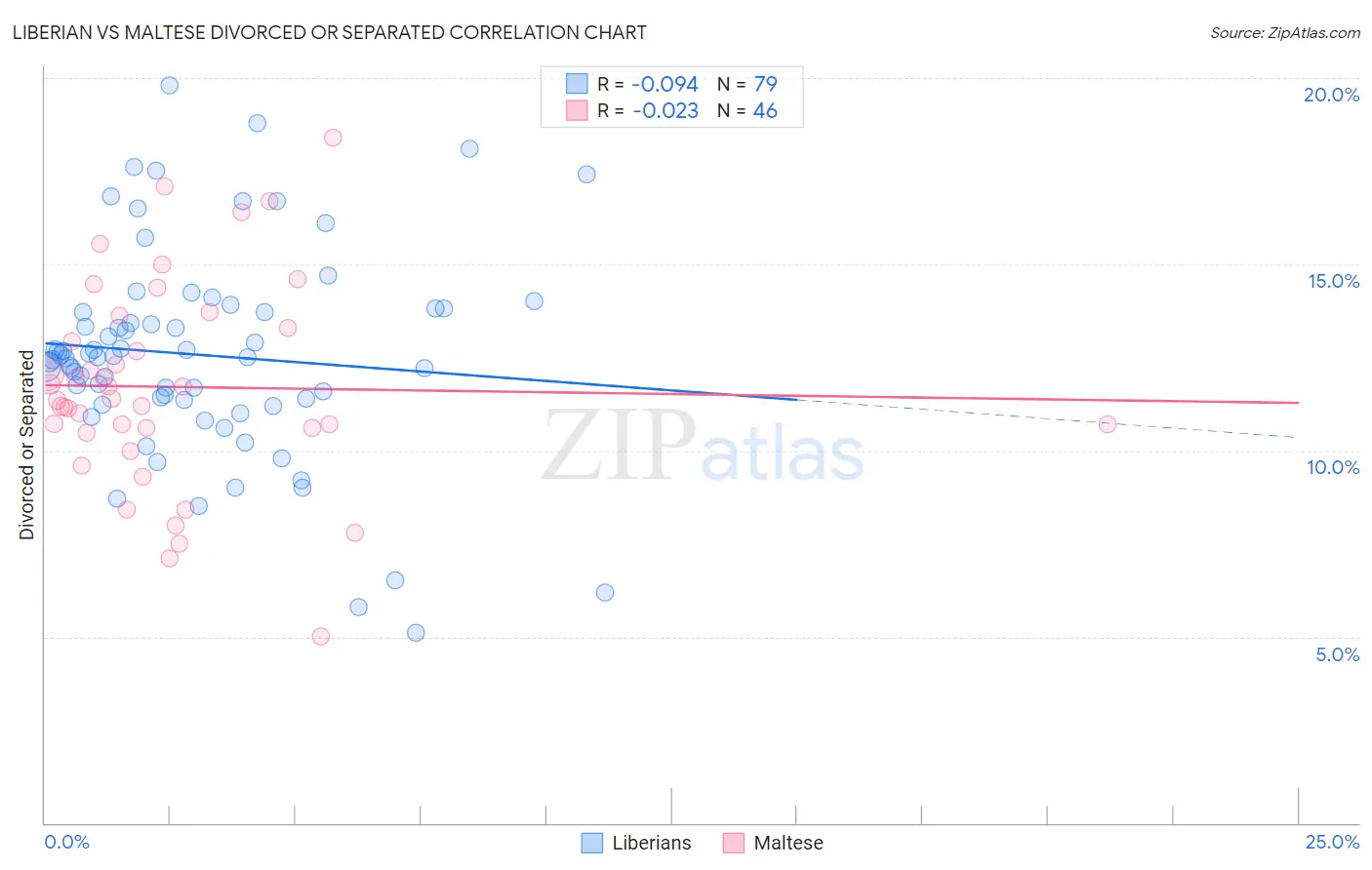 Liberian vs Maltese Divorced or Separated