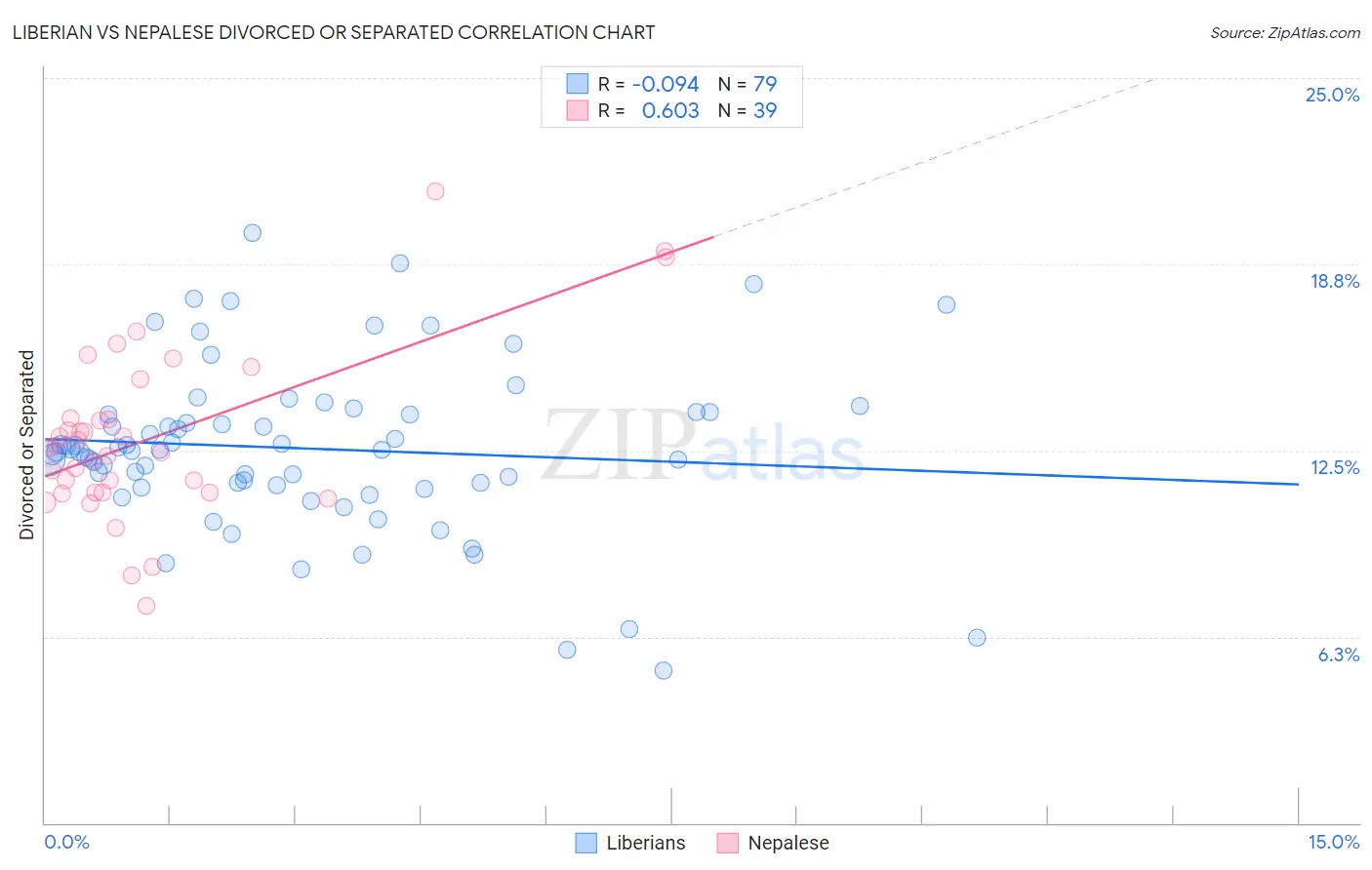 Liberian vs Nepalese Divorced or Separated