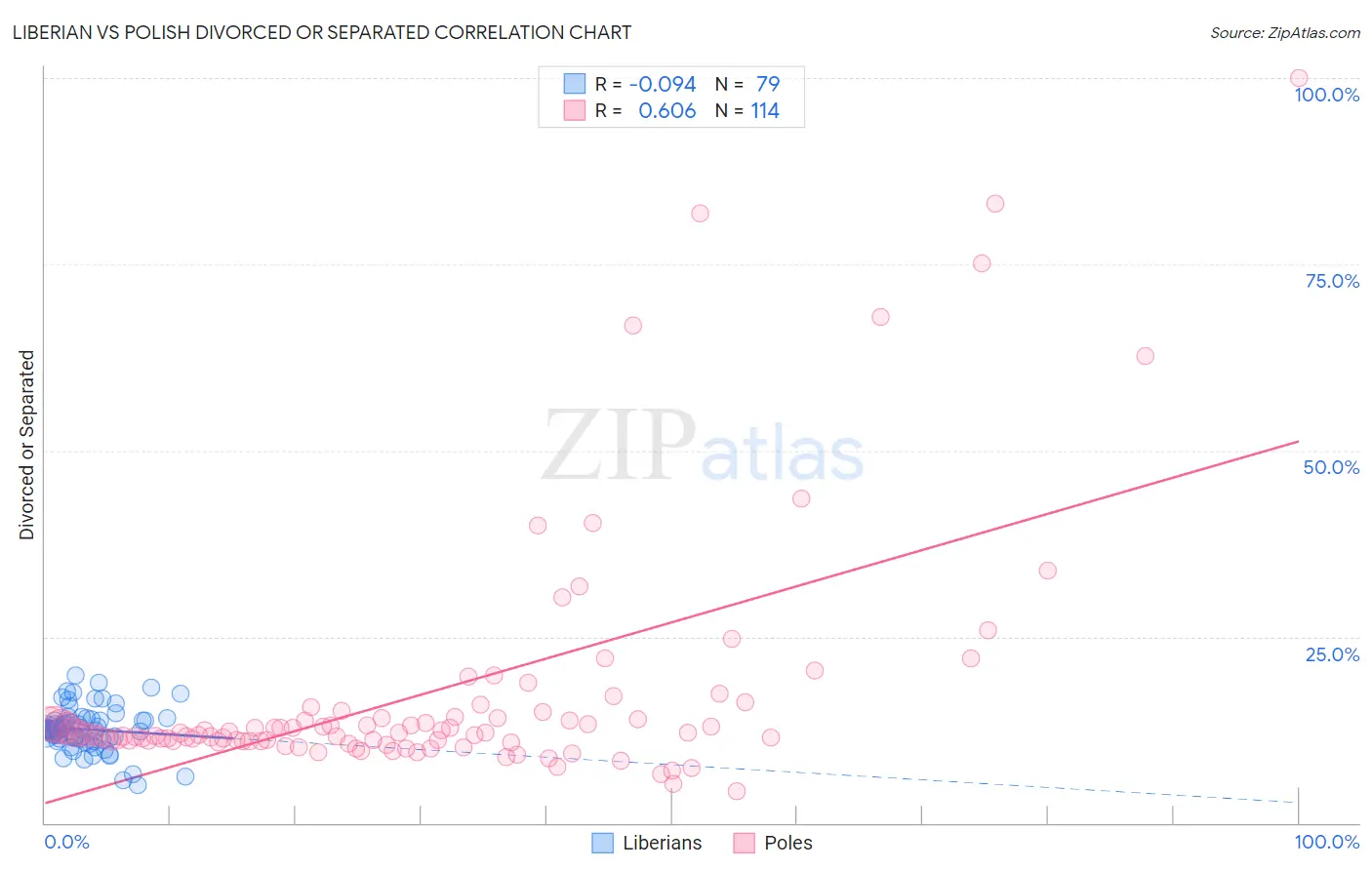 Liberian vs Polish Divorced or Separated