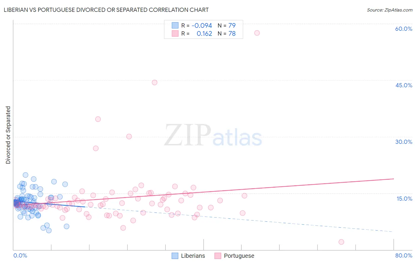 Liberian vs Portuguese Divorced or Separated