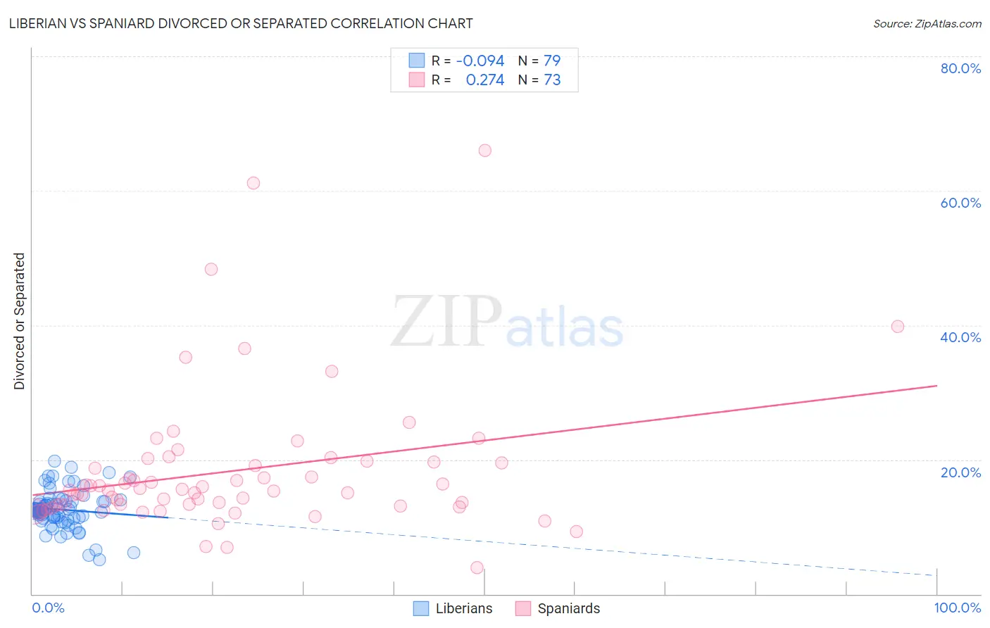 Liberian vs Spaniard Divorced or Separated