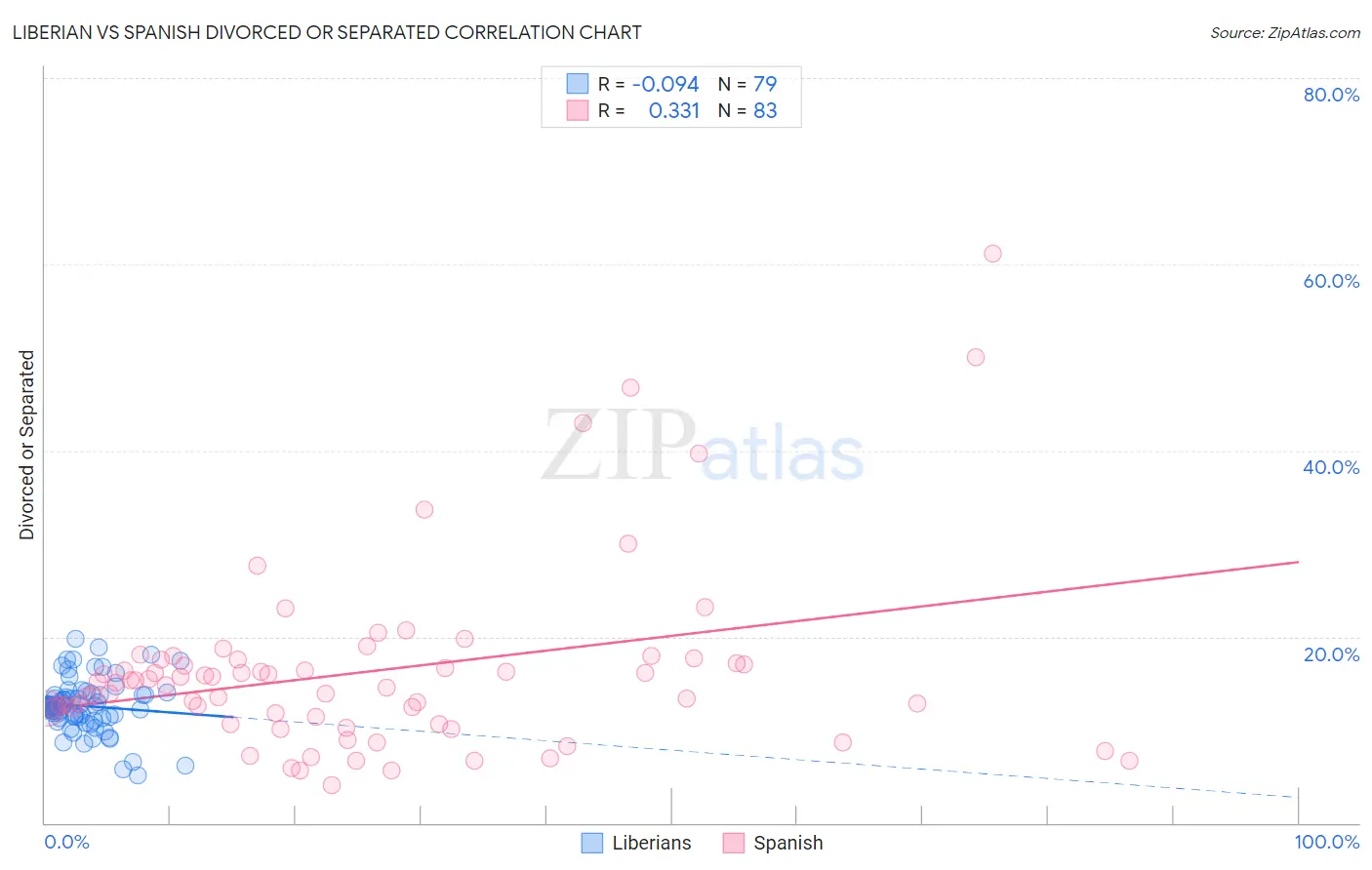 Liberian vs Spanish Divorced or Separated
