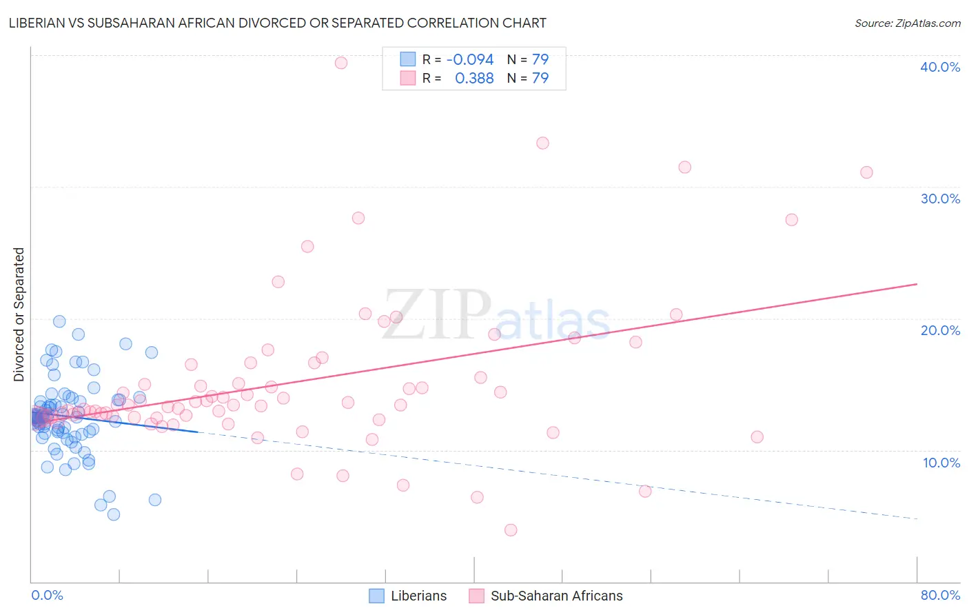 Liberian vs Subsaharan African Divorced or Separated