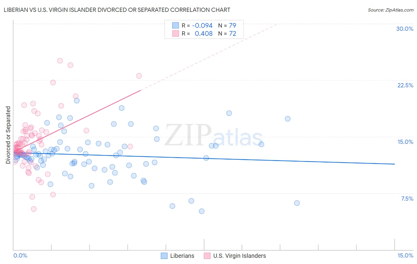 Liberian vs U.S. Virgin Islander Divorced or Separated