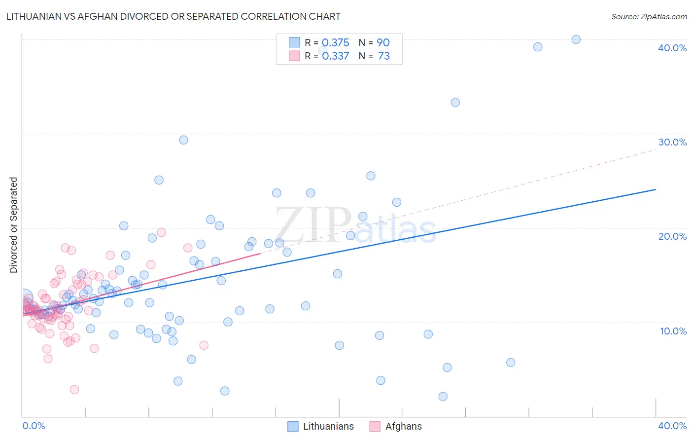 Lithuanian vs Afghan Divorced or Separated