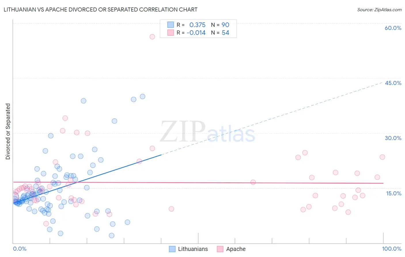 Lithuanian vs Apache Divorced or Separated