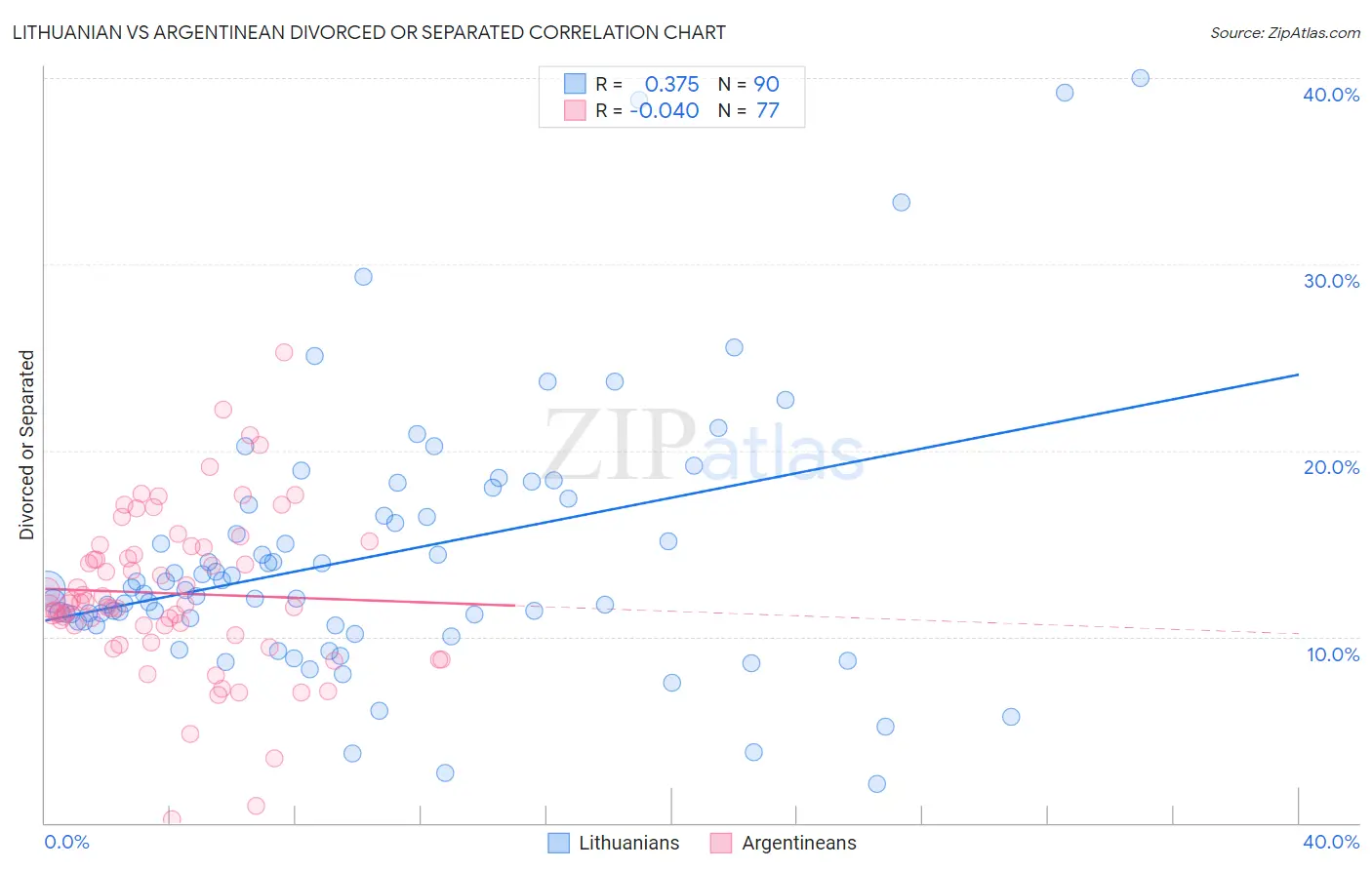 Lithuanian vs Argentinean Divorced or Separated