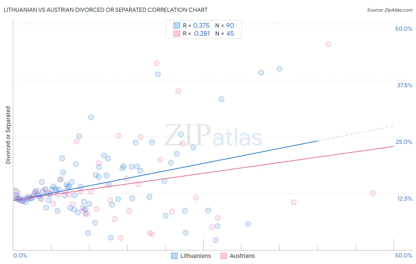 Lithuanian vs Austrian Divorced or Separated