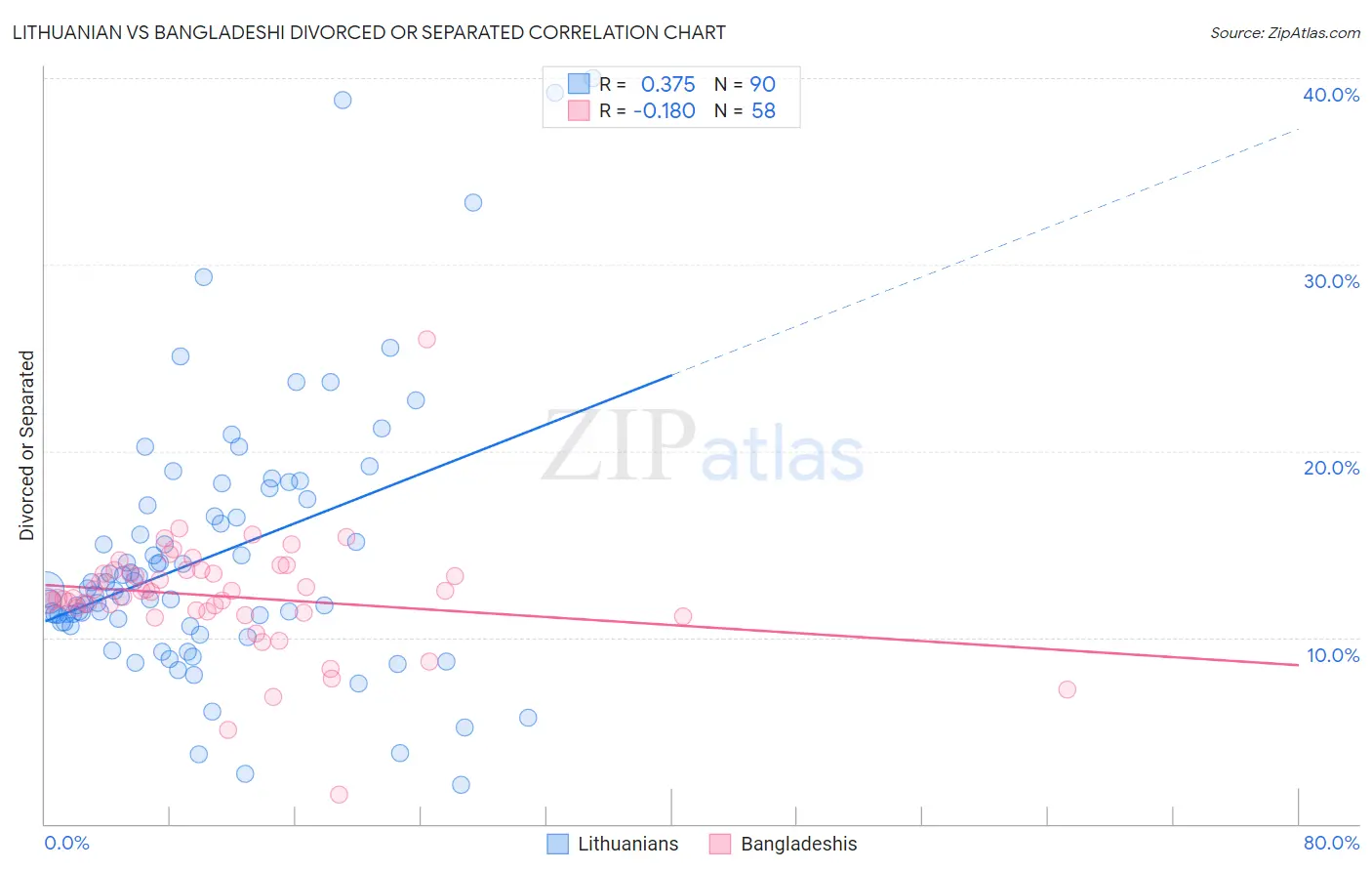 Lithuanian vs Bangladeshi Divorced or Separated