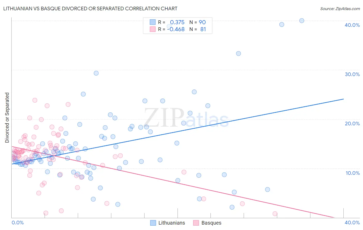 Lithuanian vs Basque Divorced or Separated