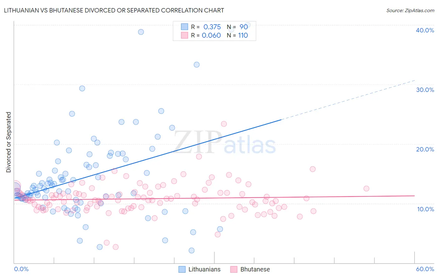 Lithuanian vs Bhutanese Divorced or Separated