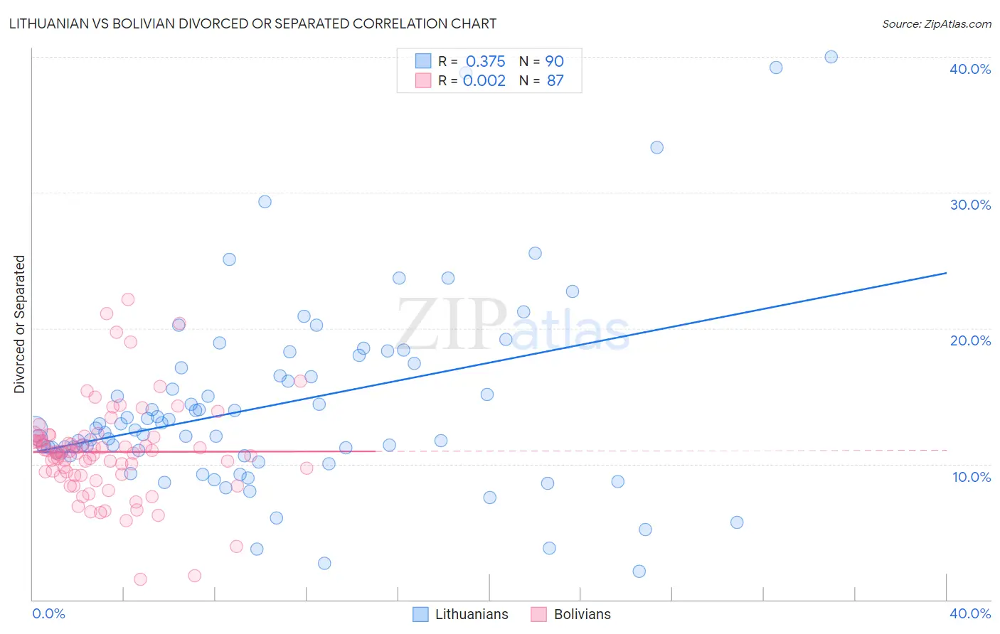 Lithuanian vs Bolivian Divorced or Separated