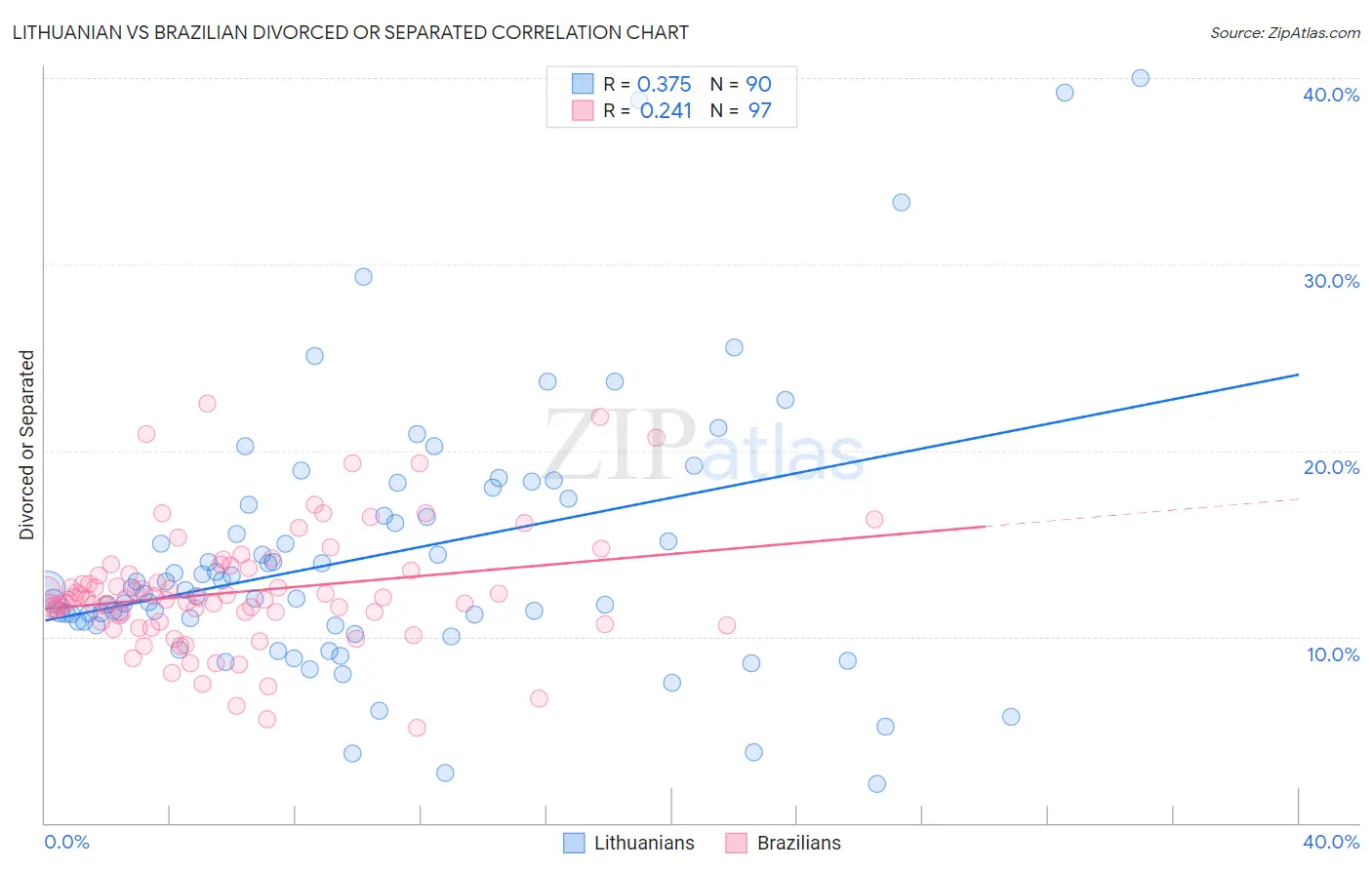 Lithuanian vs Brazilian Divorced or Separated