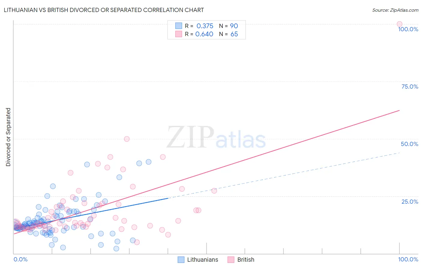 Lithuanian vs British Divorced or Separated