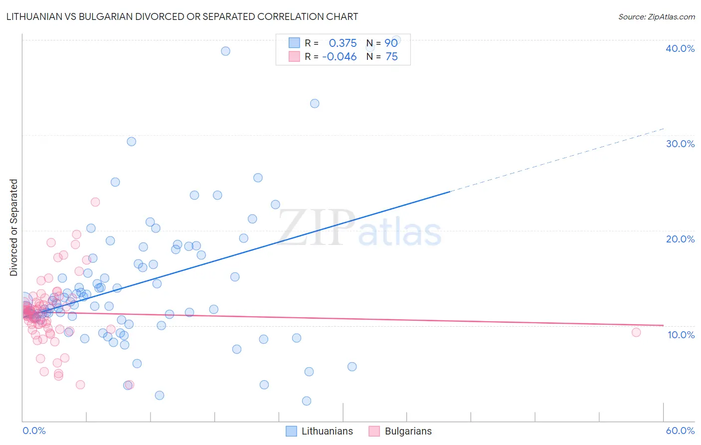 Lithuanian vs Bulgarian Divorced or Separated