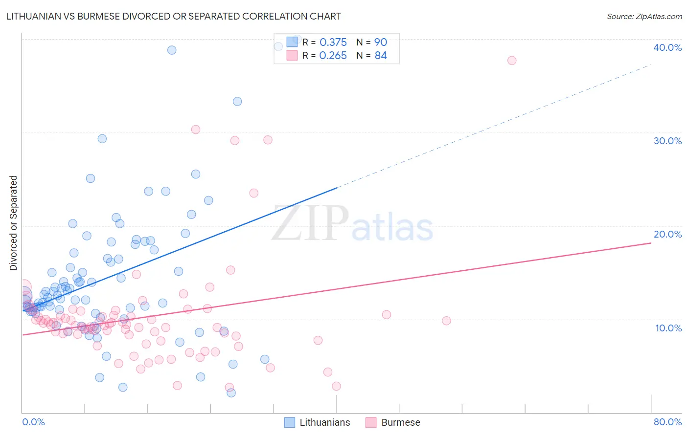 Lithuanian vs Burmese Divorced or Separated