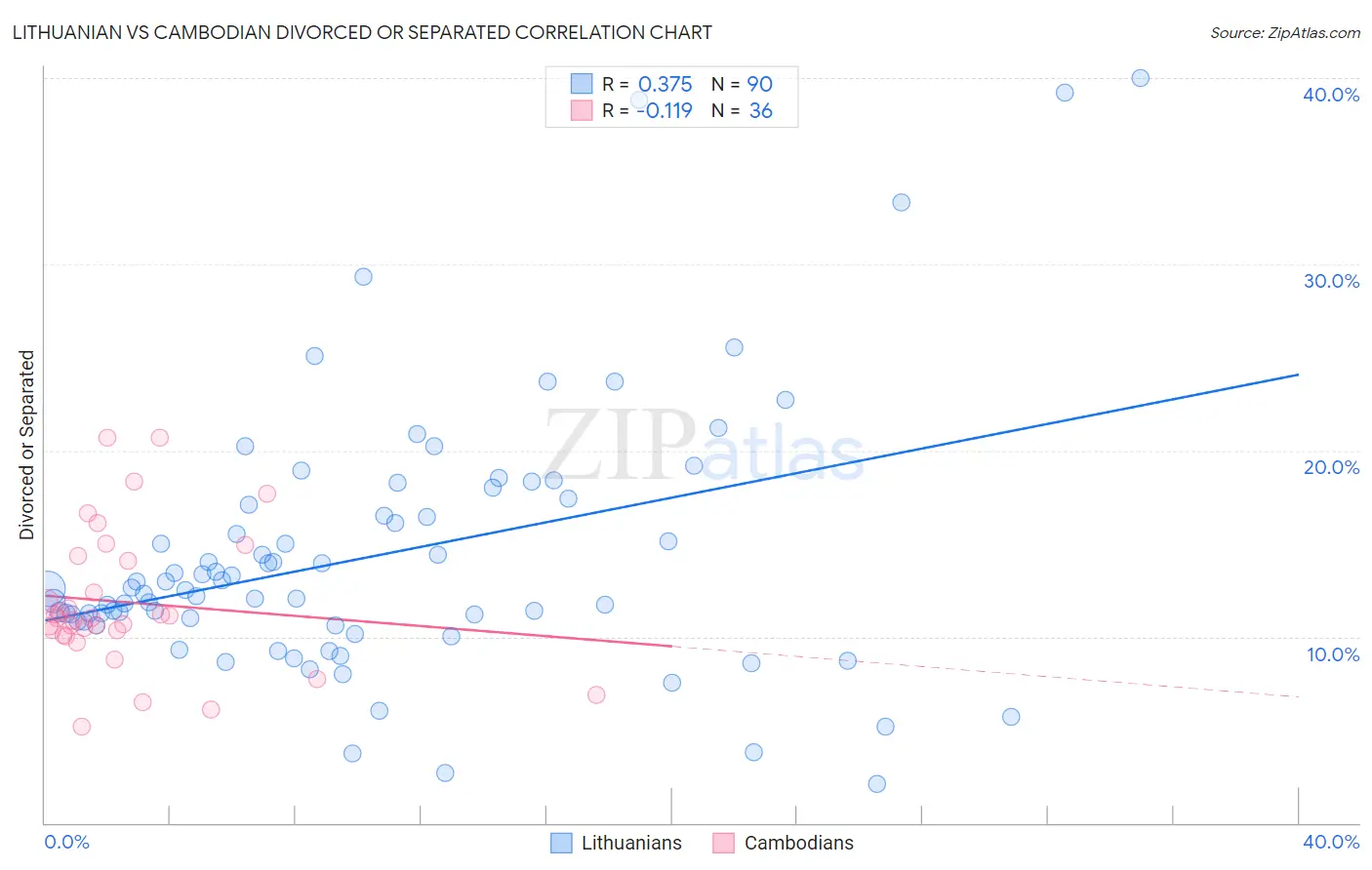 Lithuanian vs Cambodian Divorced or Separated