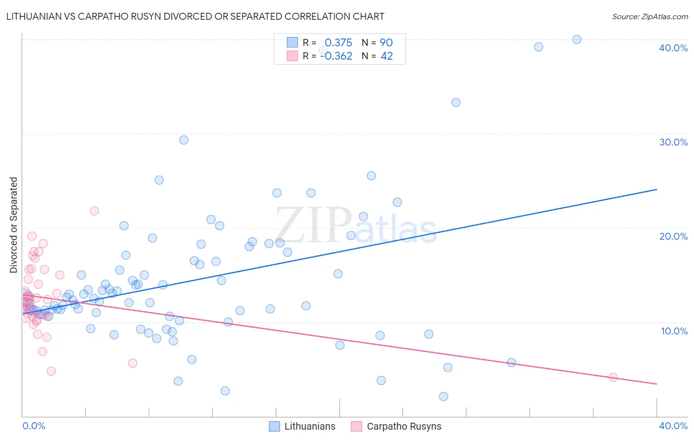 Lithuanian vs Carpatho Rusyn Divorced or Separated