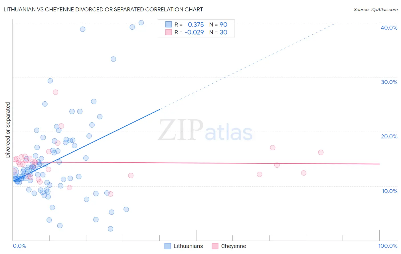 Lithuanian vs Cheyenne Divorced or Separated