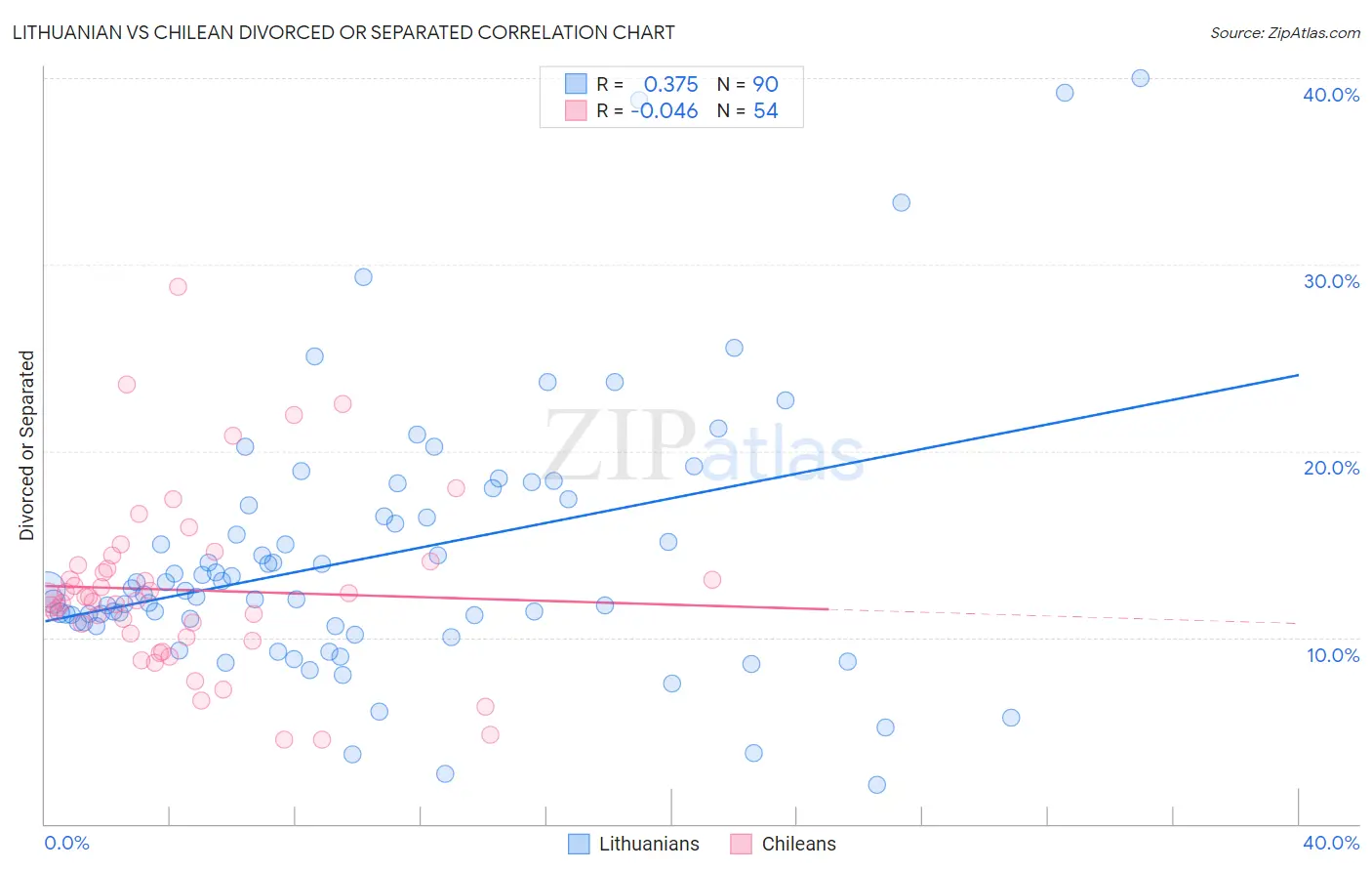 Lithuanian vs Chilean Divorced or Separated