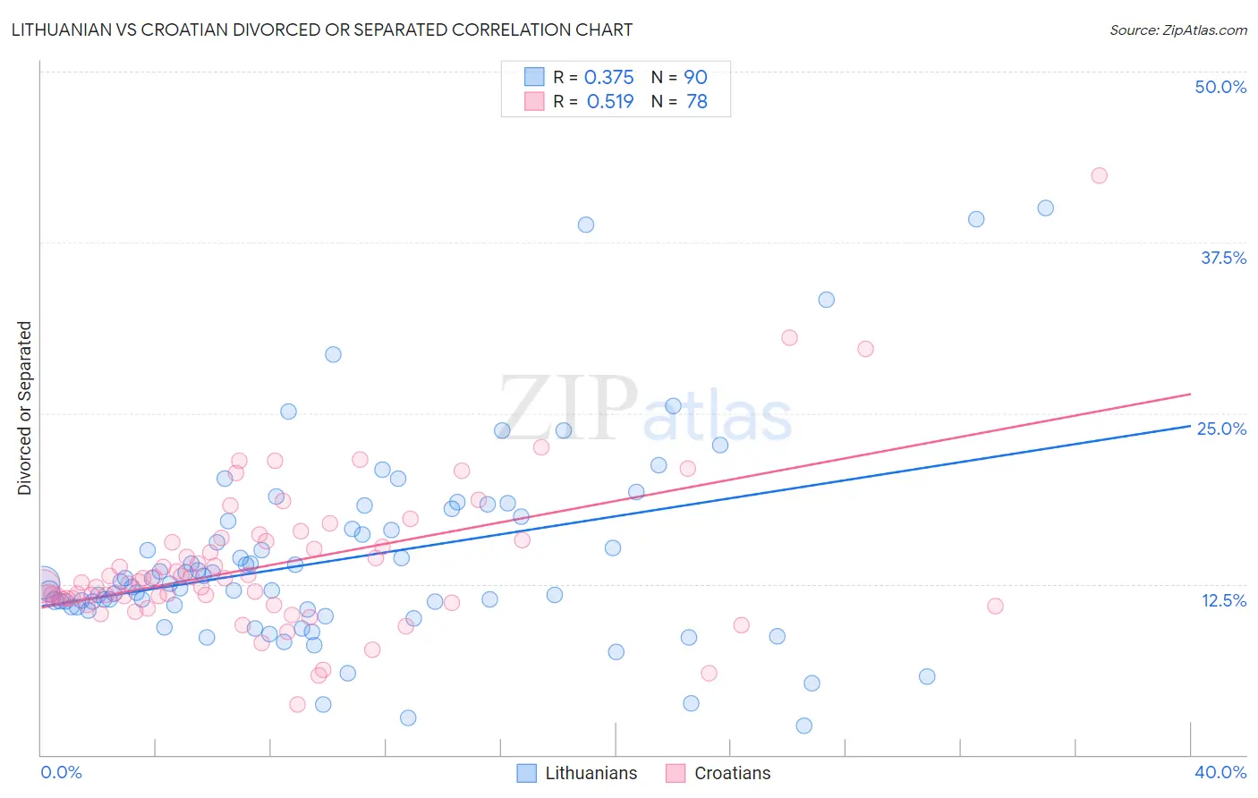 Lithuanian vs Croatian Divorced or Separated