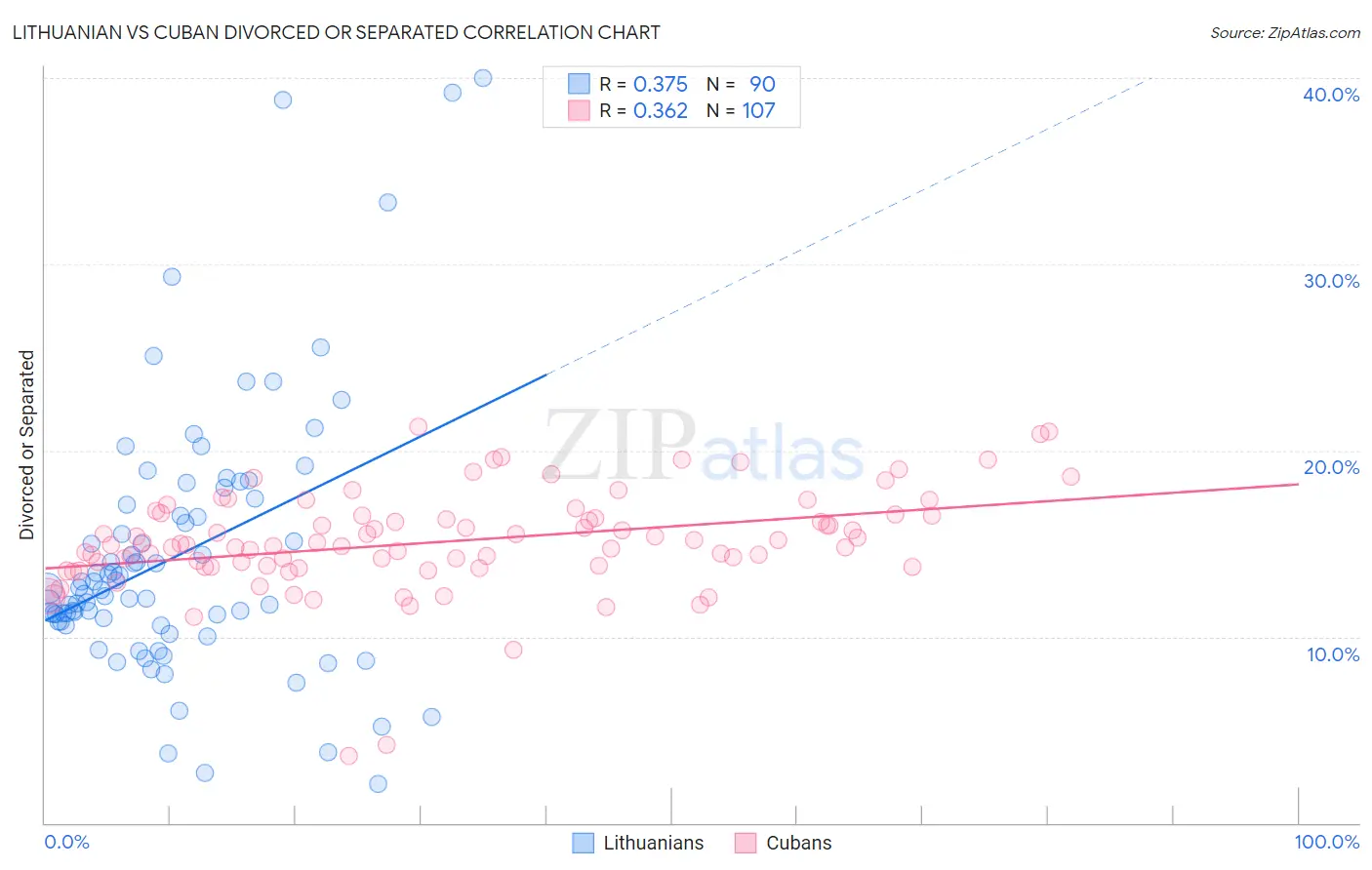 Lithuanian vs Cuban Divorced or Separated