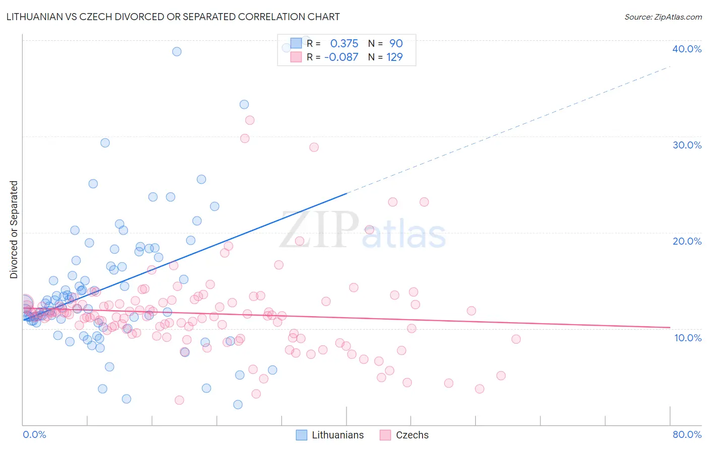 Lithuanian vs Czech Divorced or Separated