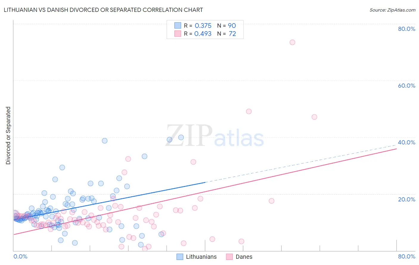 Lithuanian vs Danish Divorced or Separated