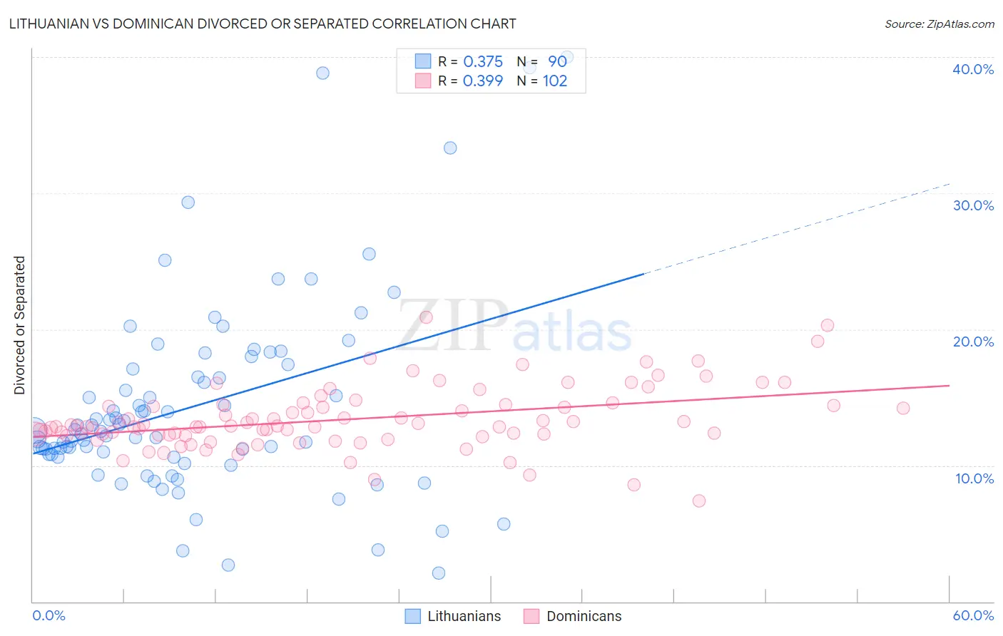 Lithuanian vs Dominican Divorced or Separated