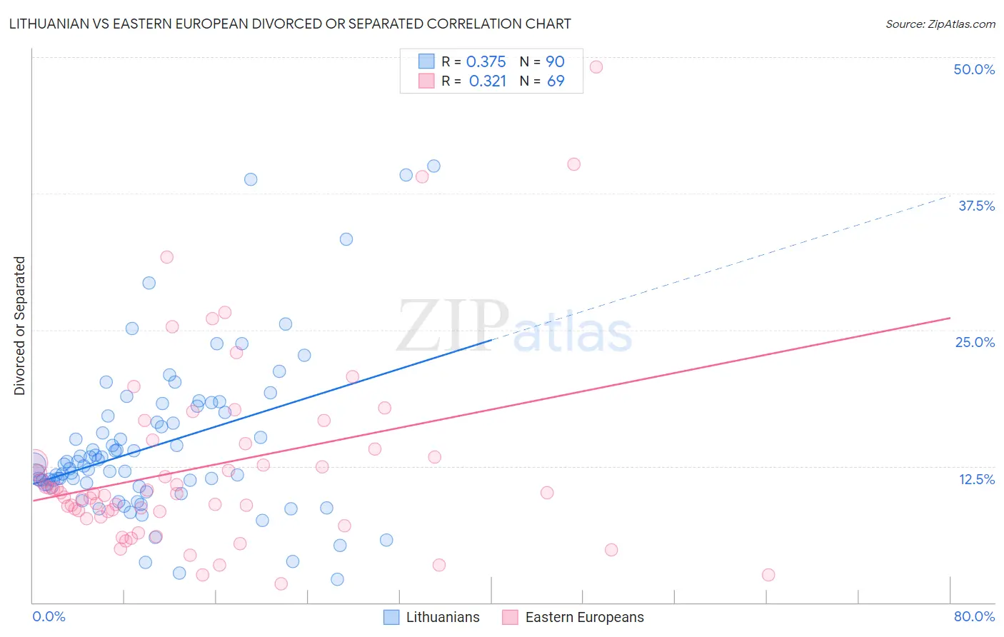 Lithuanian vs Eastern European Divorced or Separated