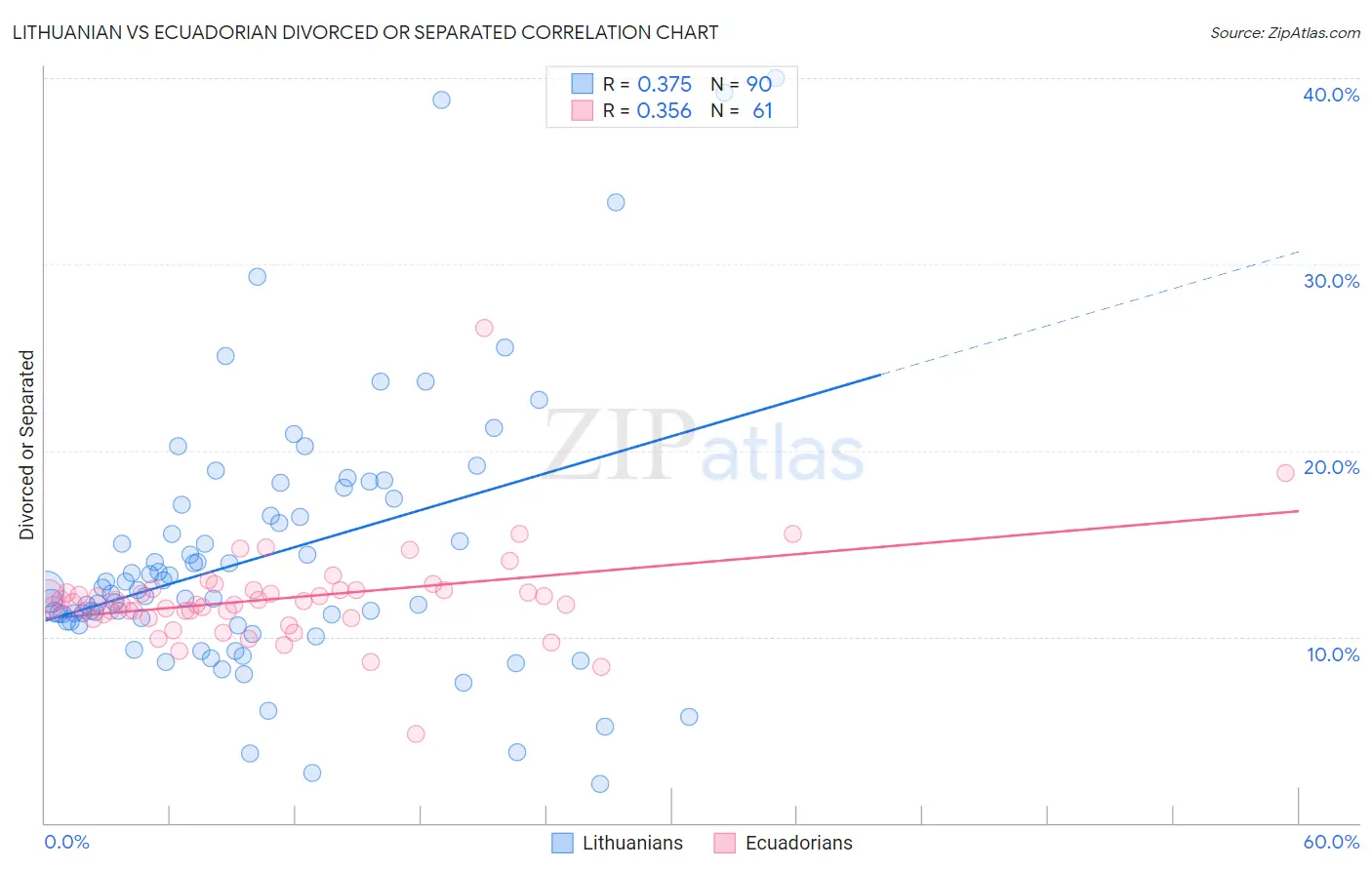 Lithuanian vs Ecuadorian Divorced or Separated