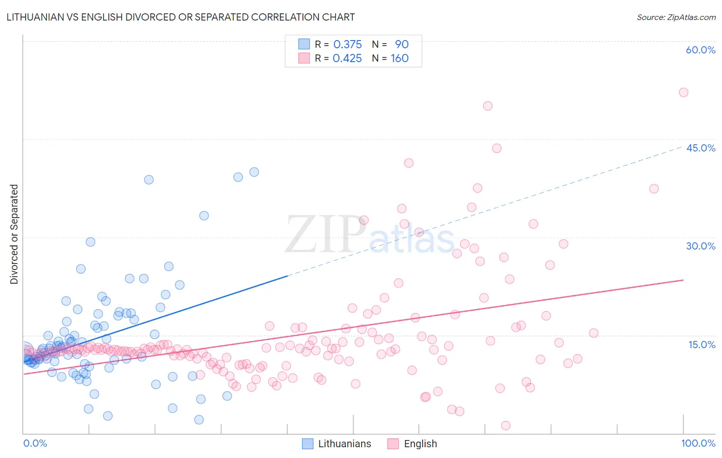 Lithuanian vs English Divorced or Separated