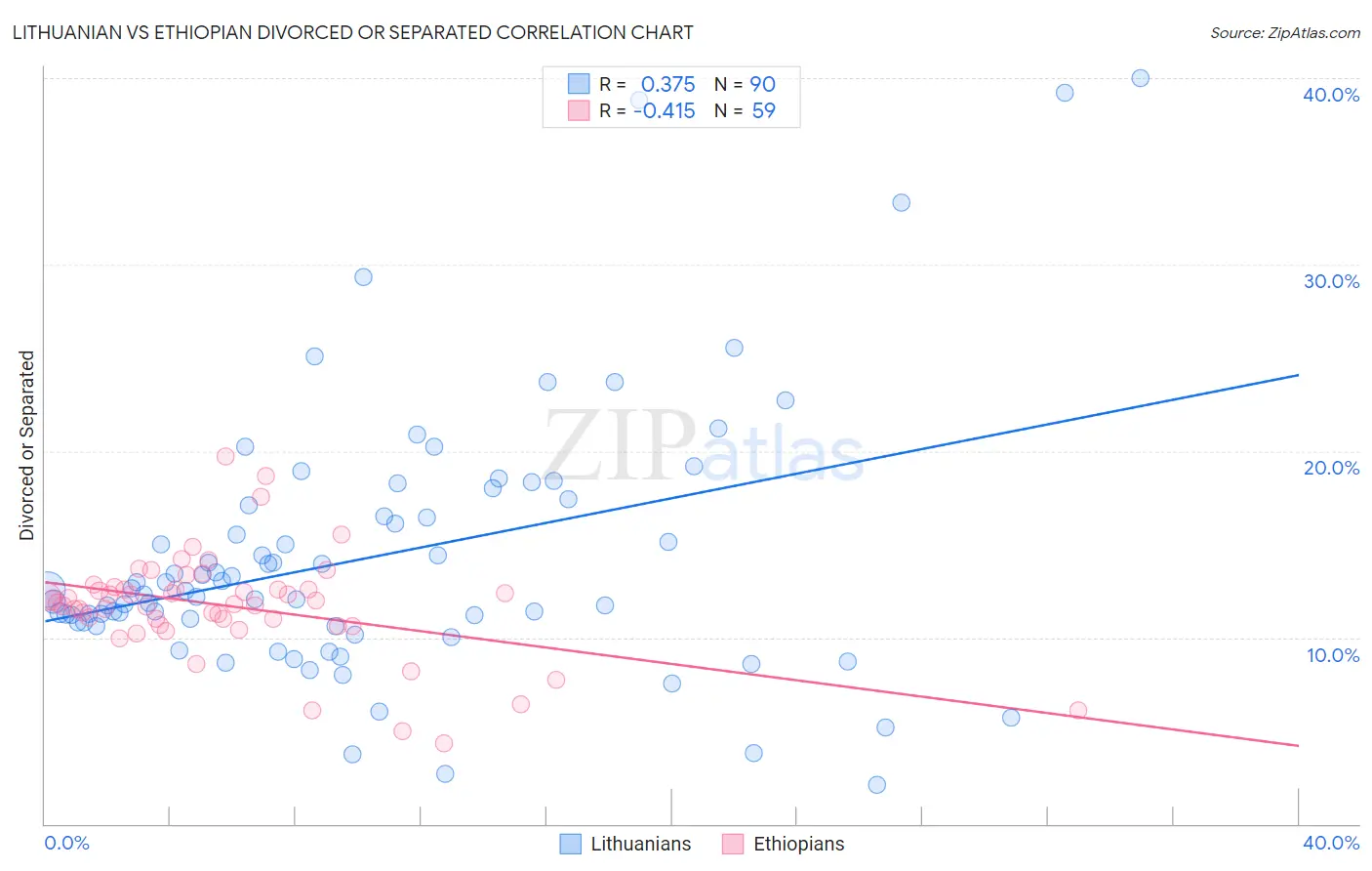 Lithuanian vs Ethiopian Divorced or Separated