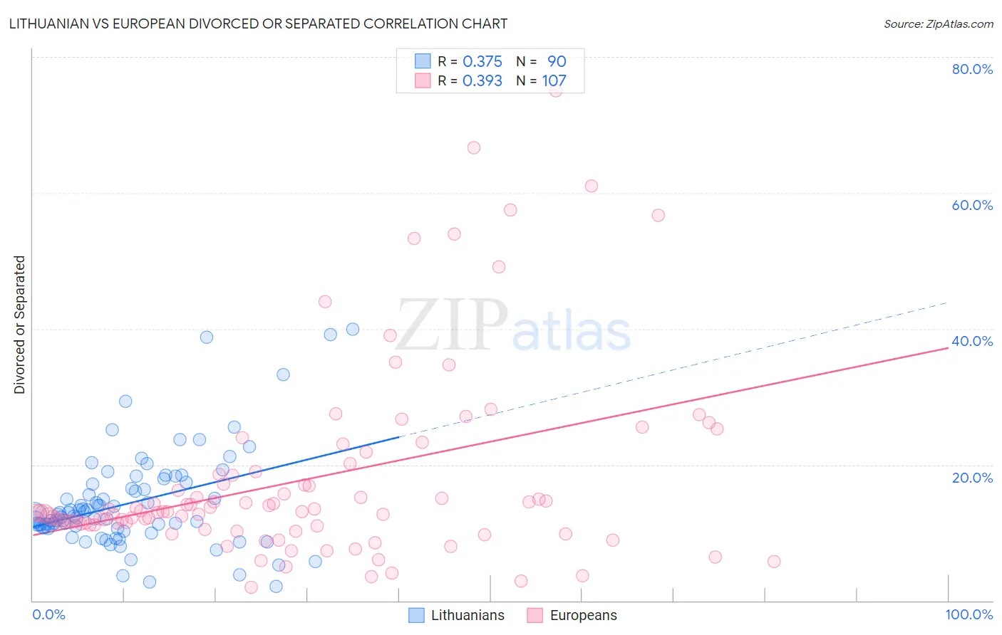 Lithuanian vs European Divorced or Separated