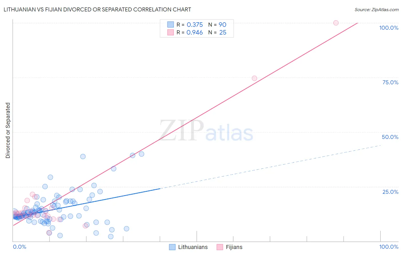 Lithuanian vs Fijian Divorced or Separated