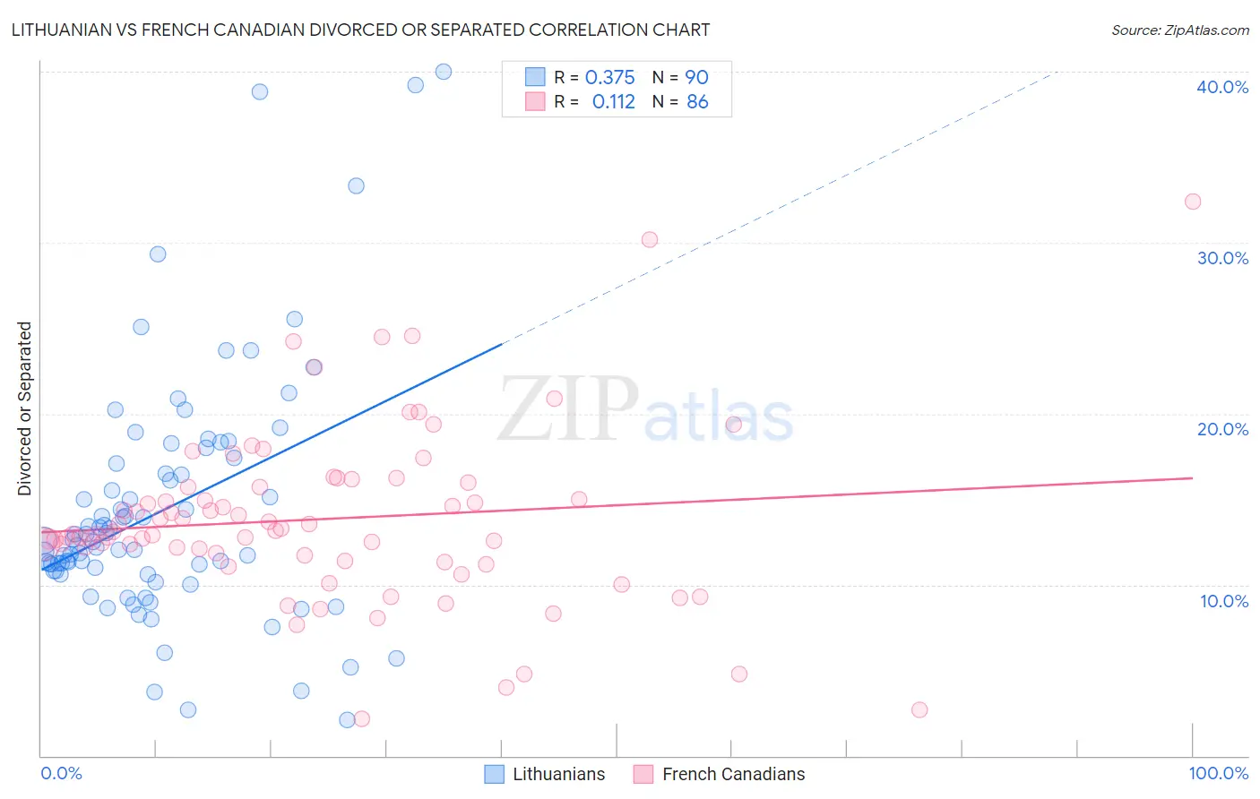 Lithuanian vs French Canadian Divorced or Separated