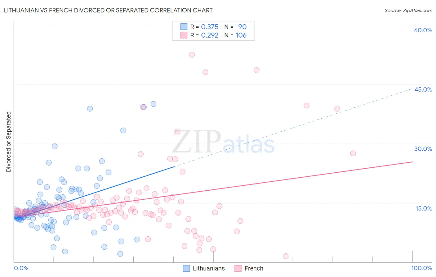 Lithuanian vs French Divorced or Separated