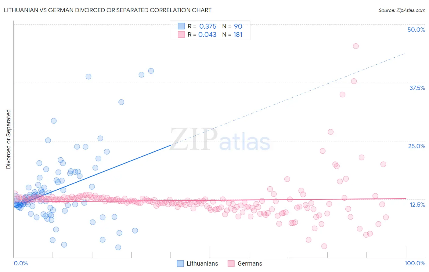 Lithuanian vs German Divorced or Separated