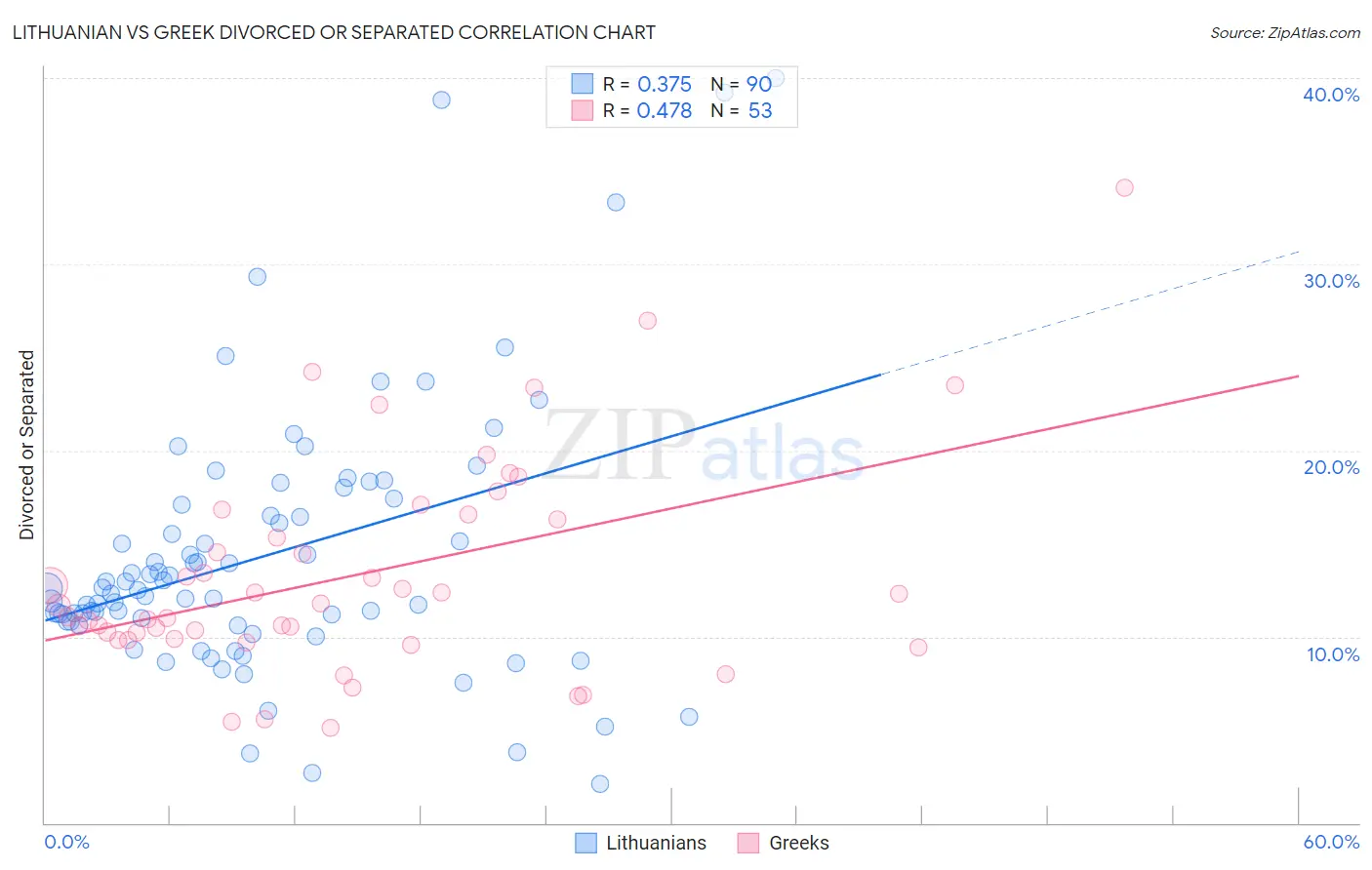 Lithuanian vs Greek Divorced or Separated