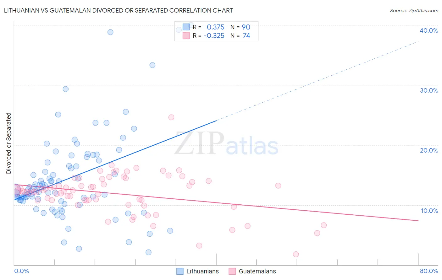 Lithuanian vs Guatemalan Divorced or Separated