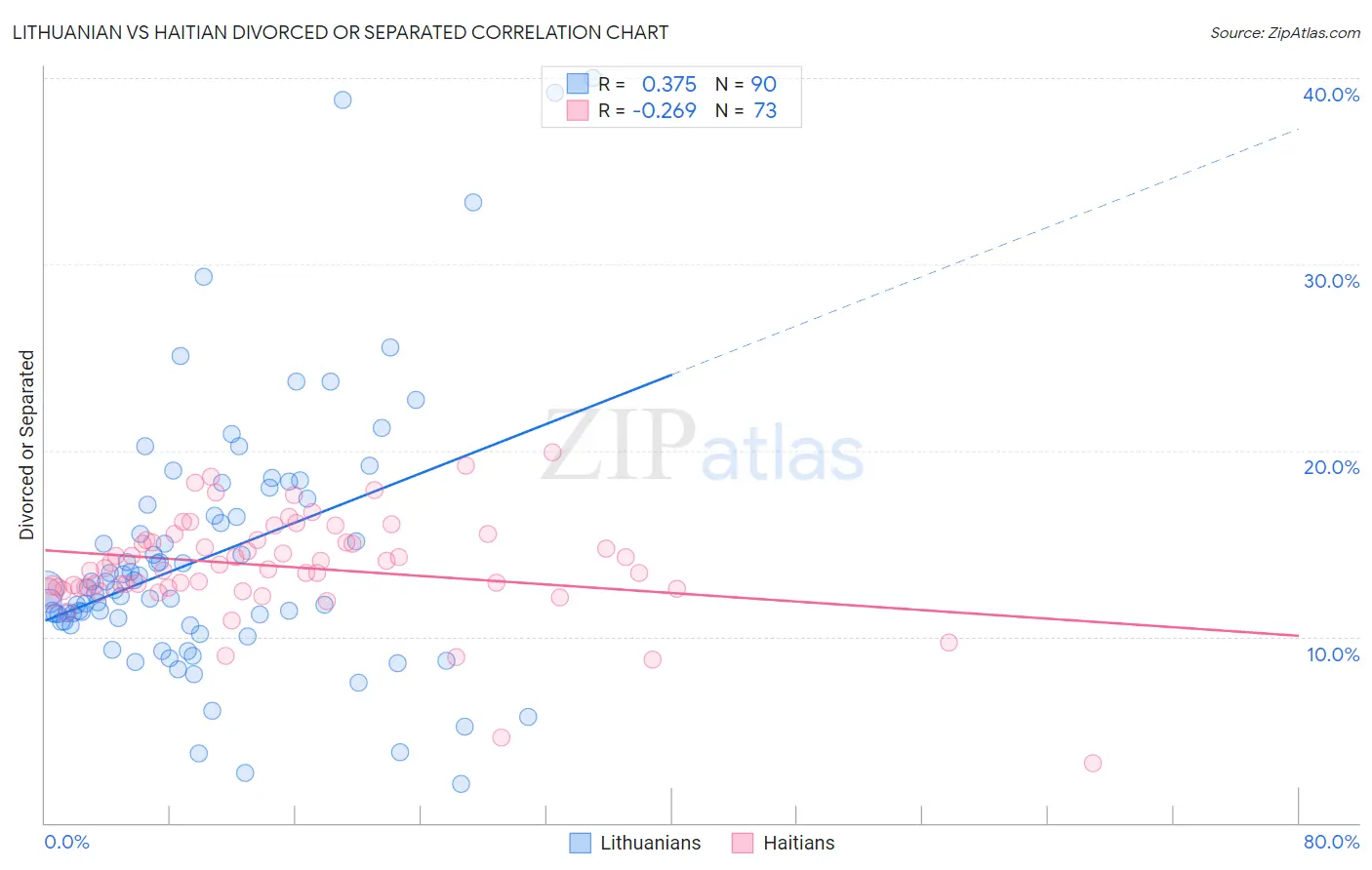 Lithuanian vs Haitian Divorced or Separated