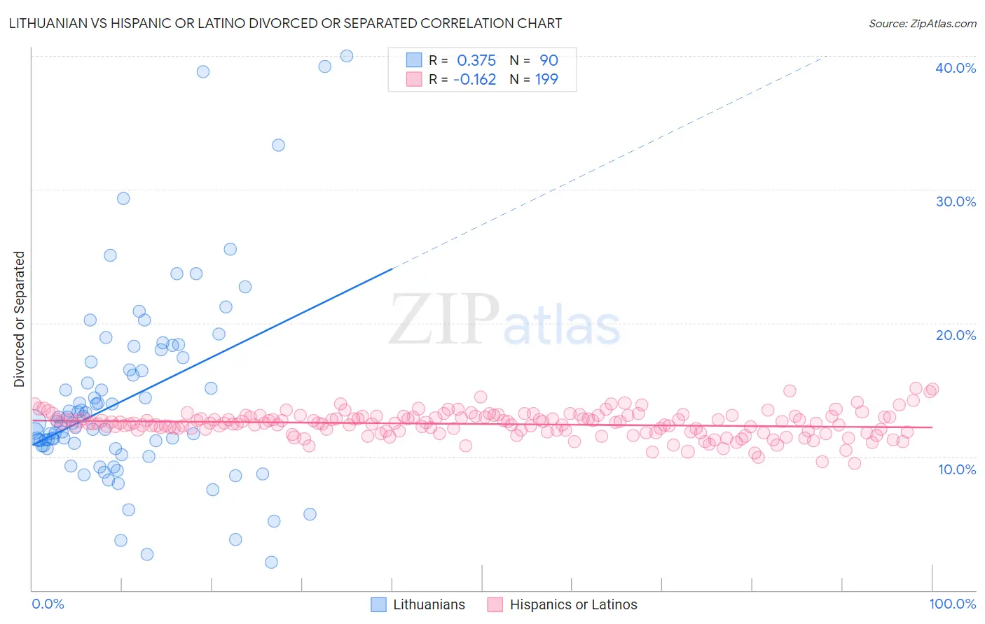 Lithuanian vs Hispanic or Latino Divorced or Separated