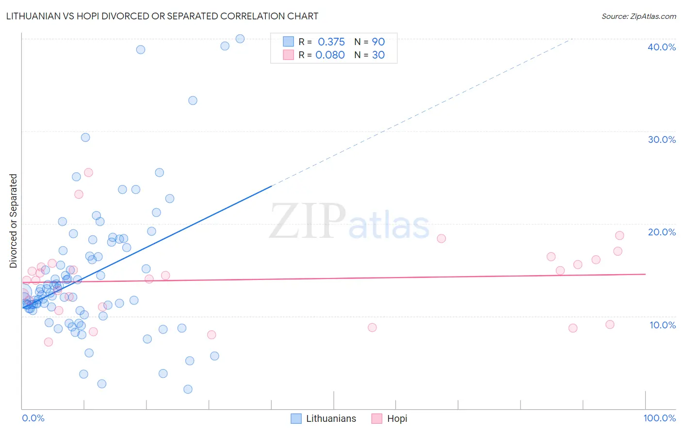Lithuanian vs Hopi Divorced or Separated